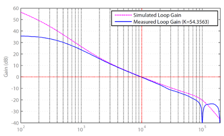 Digital Peak Current Mode Control Step-by-Step Design Guide