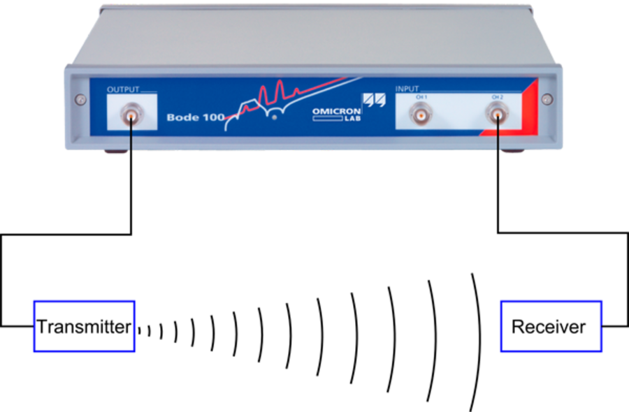 Radio Transmission Analysis