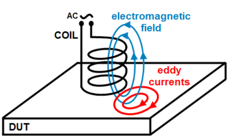 Eddy Current Testing