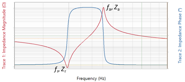 piezocurve